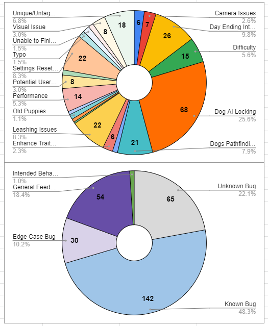 Two pie charts, each breaking down feedback categories. In the first, the labels consist of Dog AI Locking, Dogs Pathfinding, Difficulty, Camera Issues, etcetera. In the second, the labels describe Known Bugs, Unknown Bugs, Edge Case Bugs, General Feedback, and Intended Behaviors.